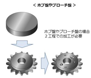 焼結金属への工法転換によるコストダウン①