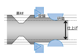 素材の面取り省略によるサイクルタイム短縮