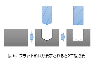 止まり穴の凹凸形状変更によるコストダウン