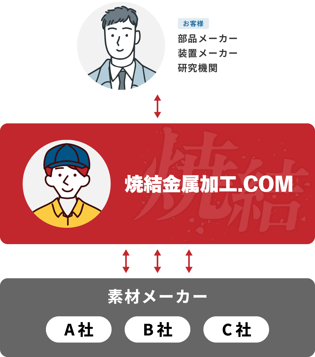 試作開発の流れ