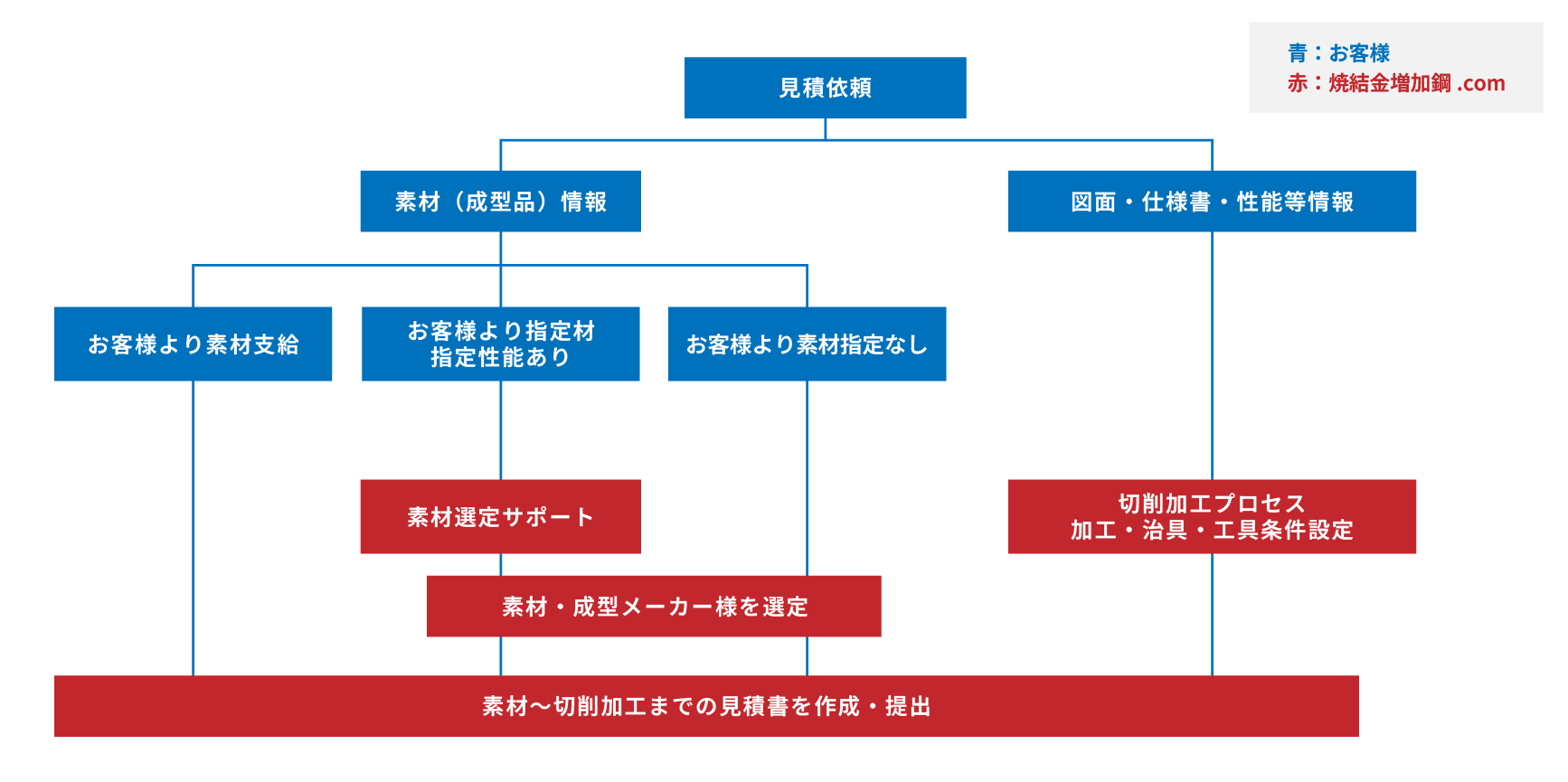 試作開発の流れと開発支援サポート